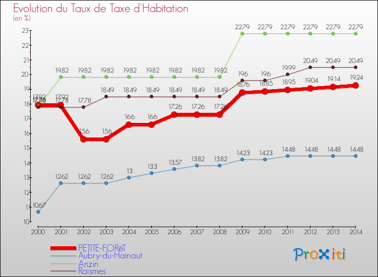 Evolution du taux de la taxe d'habitation pour PETITE-FORêT et les communes proches de 2000 à 2014 Comparaison des taux de la taxe d'habitation pour PETITE-FORêT et les communes voisines de 2000 à 2014