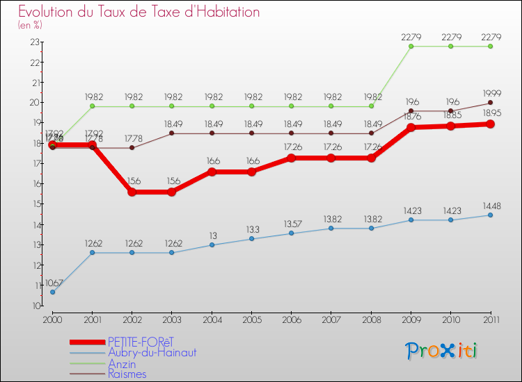 Evolution du taux de la taxe d'habitation pour PETITE-FORêT et les communes proches Comparaison des taux de la taxe d'habitation pour PETITE-FORêT et les communes voisines
