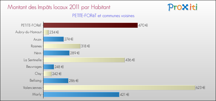 Montant des impôts locaux par Habitant pour PETITE-FORêT et les communes proches Comparaison des impôts locaux par habitant pour PETITE-FORêT et les communes voisines
