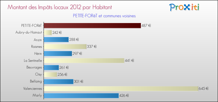 Montant des impôts locaux par Habitant pour PETITE-FORêT et les communes proches Comparaison des impôts locaux par habitant pour PETITE-FORêT et les communes voisines