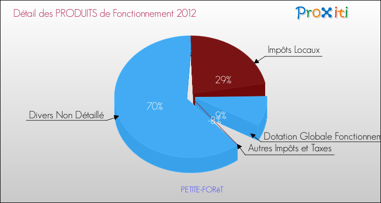 Décomposition du Budget de Fonctionnement 2012 de la commune de PETITE-FORêT Budget de Fonctionnement 2012 pour la commune de PETITE-FORêT