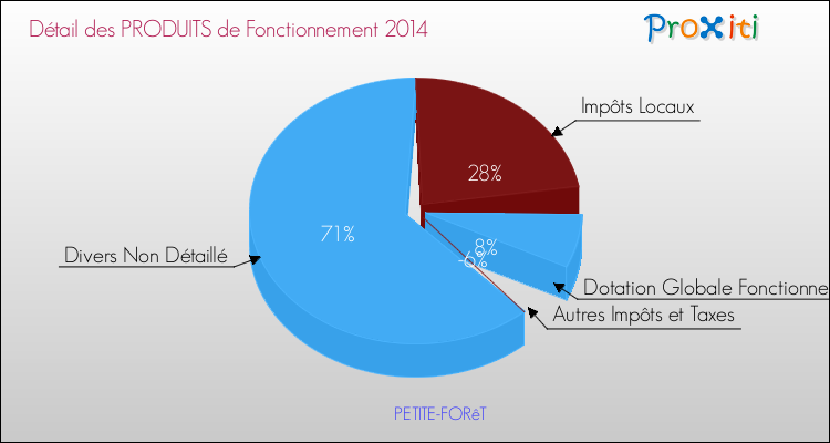 Décomposition du Budget de Fonctionnement 2014 de la commune de PETITE-FORêT Budget de Fonctionnement 2014 pour la commune de PETITE-FORêT