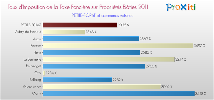 Taux d'imposition de la taxe foncière sur le bati 2011 pour PETITE-FORêT et les communes proches Comparaison des taux d'imposition de la taxe foncière sur le bati 2011 pour PETITE-FORêT et les communes voisines