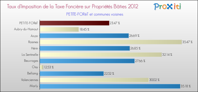Taux d'imposition de la taxe foncière sur le bati 2012 pour PETITE-FORêT et les communes proches Comparaison des taux d'imposition de la taxe foncière sur le bati 2012 pour PETITE-FORêT et les communes voisines