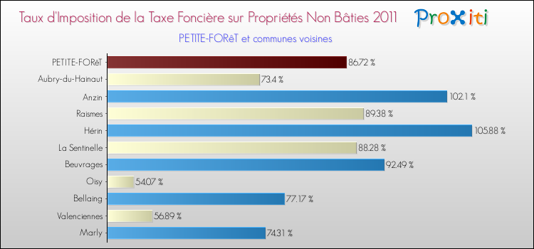 Taux d'imposition de la taxe foncière sur les immeubles et terrains non batis 2011 pour PETITE-FORêT et les communes proches Comparaison des taux d'imposition de la taxe foncière sur les immeubles et terrains non batis 2011 pour PETITE-FORêT et les communes voisines