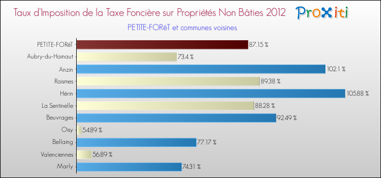 Taux d'imposition de la taxe foncière sur les immeubles et terrains non batis 2012 pour PETITE-FORêT et les communes proches Comparaison des taux d'imposition de la taxe foncière sur les immeubles et terrains non batis 2012 pour PETITE-FORêT et les communes voisines