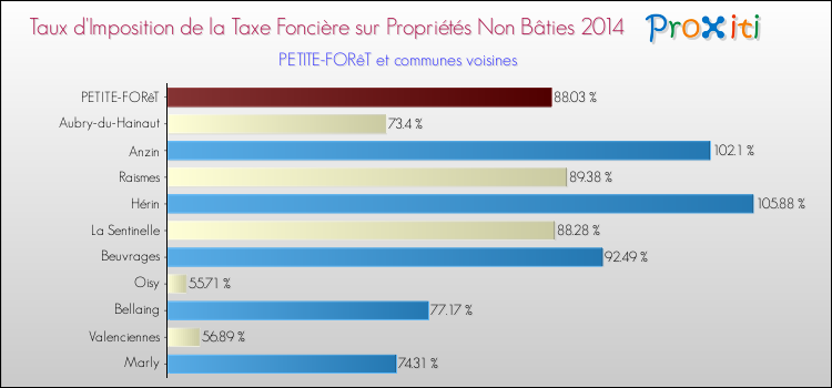 Taux d'imposition de la taxe foncière sur les immeubles et terrains non batis 2014 pour PETITE-FORêT et les communes proches Comparaison des taux d'imposition de la taxe foncière sur les immeubles et terrains non batis 2014 pour PETITE-FORêT et les communes voisines