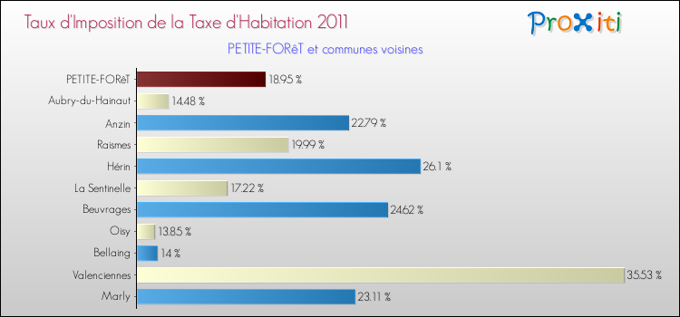 Taux d'imposition de la taxe d'habitation 2011 pour PETITE-FORêT et les communes proches Comparaison des taux d'imposition de la taxe d'habitation 2011 pour PETITE-FORêT et les communes voisines