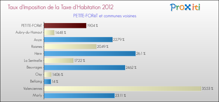 Taux d'imposition de la taxe d'habitation 2012 pour PETITE-FORêT et les communes proches Comparaison des taux d'imposition de la taxe d'habitation 2012 pour PETITE-FORêT et les communes voisines