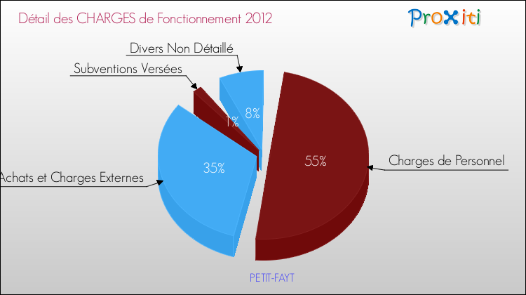 Décomposition des Charges de Fonctionnement 2012 de la commune de PETIT-FAYT Charges de Fonctionnement 2012 pour la commune de PETIT-FAYT