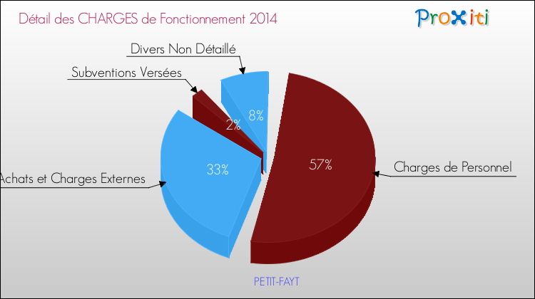 Décomposition des Charges de Fonctionnement 2014 de la commune de PETIT-FAYT Charges de Fonctionnement 2014 pour la commune de PETIT-FAYT