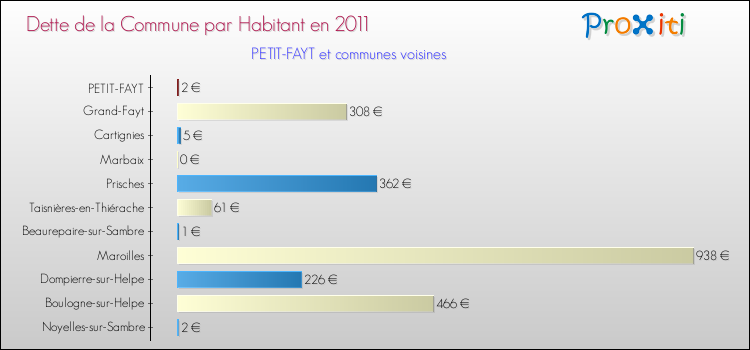 Dette par habitant de la commune en 2011 pour PETIT-FAYT et les communes proches Comparaison de la dette par habitant de la commune en 2011 pour PETIT-FAYT et les communes voisines