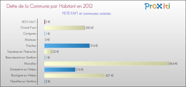 Dette par habitant de la commune en 2012 pour PETIT-FAYT et les communes proches Comparaison de la dette par habitant de la commune en 2012 pour PETIT-FAYT et les communes voisines