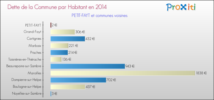 Dette par habitant de la commune en 2014 pour PETIT-FAYT et les communes proches Comparaison de la dette par habitant de la commune en 2014 pour PETIT-FAYT et les communes voisines