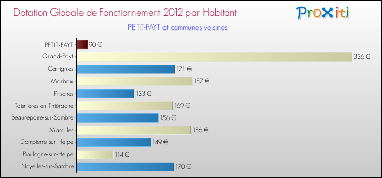 Montant des dotations globales de fonctionnement DGF par Habitant pour PETIT-FAYT et les communes proches Comparaison des des dotations globales de fonctionnement DGF par habitant pour PETIT-FAYT et les communes voisines