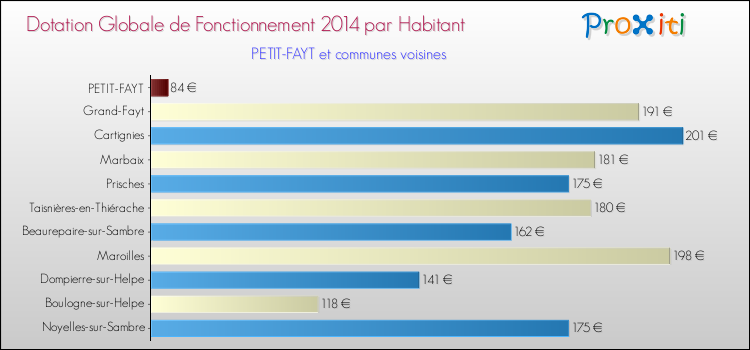 Montant des dotations globales de fonctionnement DGF par Habitant pour PETIT-FAYT et les communes proches en 2014. Comparaison des des dotations globales de fonctionnement DGF par habitant pour PETIT-FAYT et les communes voisines en 2014.