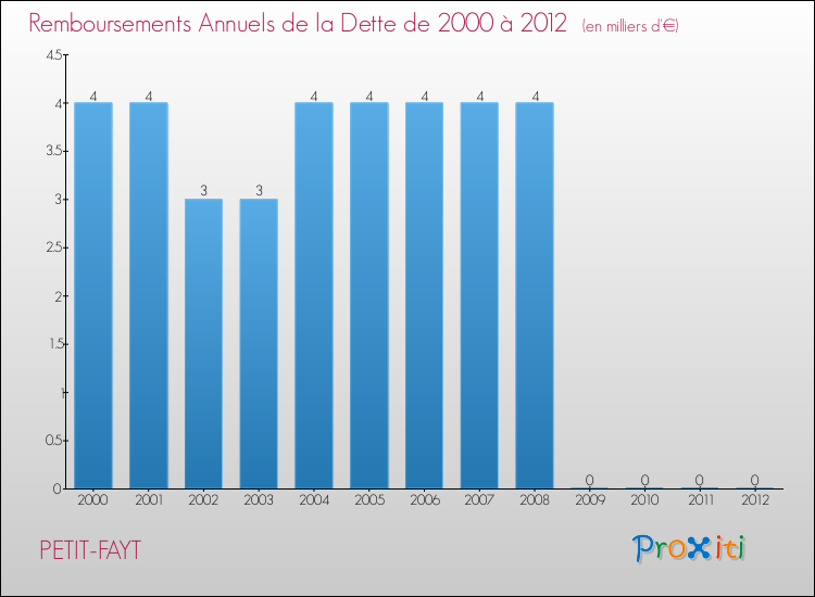 Evolution de l'annuité de la dette pour la commune de PETIT-FAYT de 2000 à 2012 Annuités de la dette pour PETIT-FAYT de 2000 à 2012
