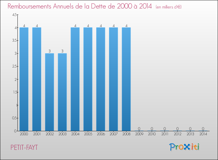 Evolution de l'annuité de la dette pour la commune de PETIT-FAYT de 2000 à 2014 Annuités de la dette pour PETIT-FAYT de 2000 à 2014