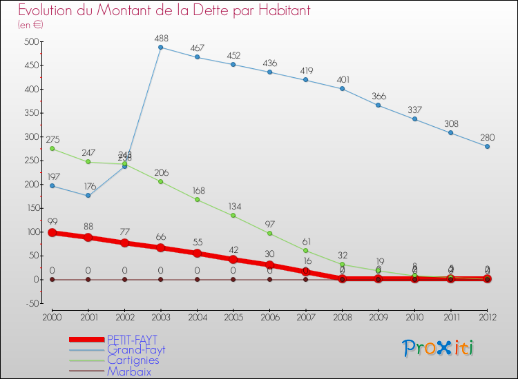Evolution de la dette par habitant pour la commune de PETIT-FAYT et les communes proches de 2000 à 2012 Comparaison de la dette par habitant pour PETIT-FAYT et les communes voisines de 2000 à 2012