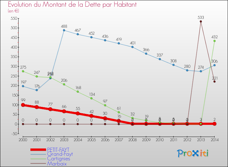 Evolution de la dette par habitant pour la commune de PETIT-FAYT et les communes proches de 2000 à 2014 Comparaison de la dette par habitant pour PETIT-FAYT et les communes voisines de 2000 à 2014