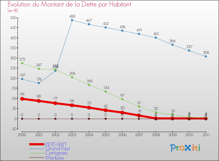 Evolution de la dette par habitant pour la commune de PETIT-FAYT et les communes proches Comparaison de la dette par habitant pour PETIT-FAYT et les communes voisines