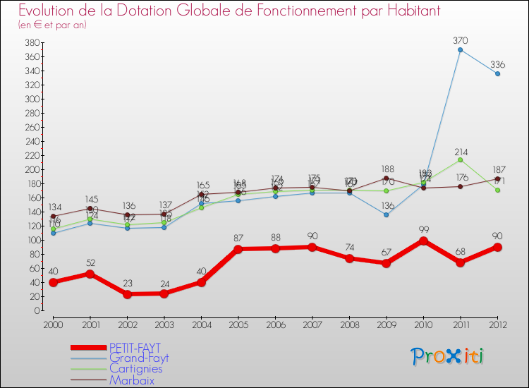 Evolution et montant de la dotation globale de fonctionnement par Habitant pour PETIT-FAYT et les communes proches Comparaison des dotations globales de fonctionnement par habitant pour PETIT-FAYT et les communes voisines