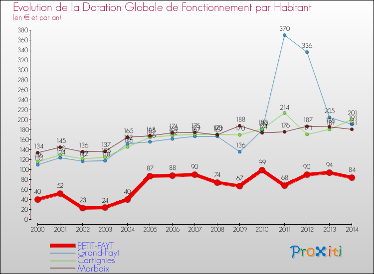 Evolution et montant de la dotation globale de fonctionnement par Habitant pour PETIT-FAYT et les communes proches de 2000 à 2014. Comparaison des dotations globales de fonctionnement par habitant pour PETIT-FAYT et les communes voisines de 2000 à 2014.