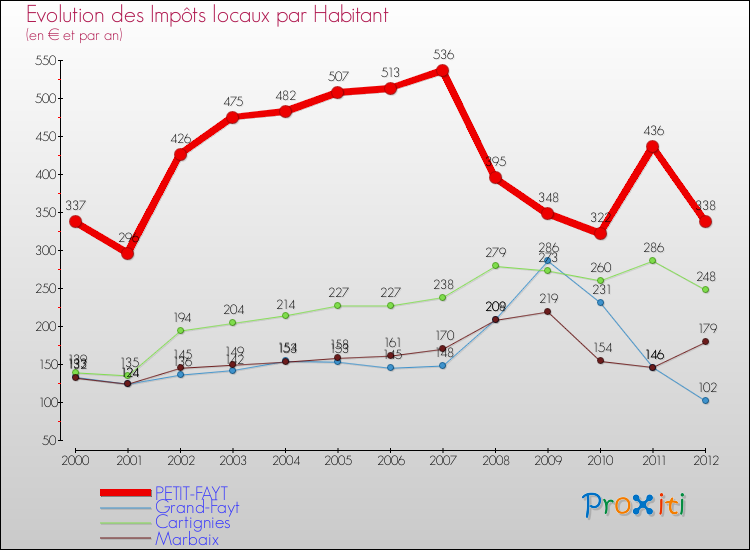 Evolution et montant des impôts locaux par Habitant pour PETIT-FAYT et les communes proches Comparaison des impôts locaux par habitant pour PETIT-FAYT et les communes voisines