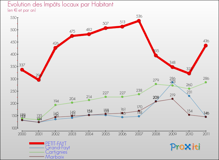 Evolution et montant des impôts locaux par Habitant pour PETIT-FAYT et les communes proches Comparaison des impôts locaux par habitant pour PETIT-FAYT et les communes voisines