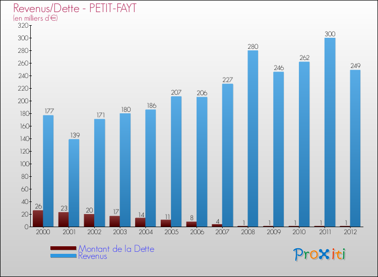 Evolution comparée de la dette et des revenus pour la commune de PETIT-FAYT de 2000 à 2012 Comparaison de la dette et des revenus pour PETIT-FAYT de 2000 à 2012