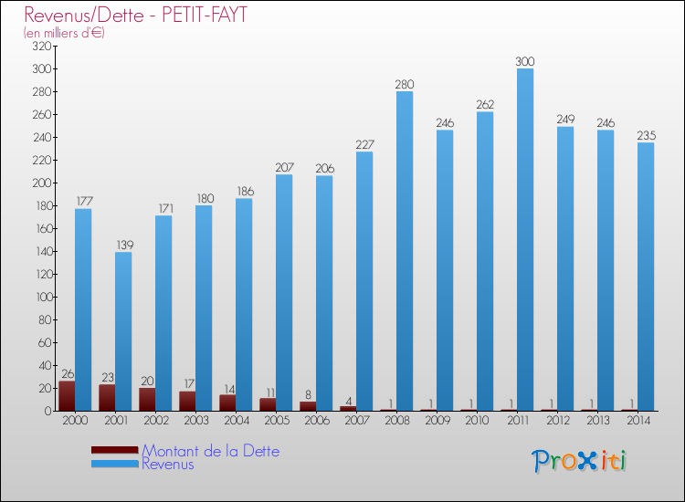 Evolution comparée de la dette et des revenus pour la commune de PETIT-FAYT de 2000 à 2014 Comparaison de la dette et des revenus pour PETIT-FAYT de 2000 à 2014