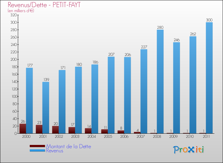 Evolution comparée de la dette et des revenus pour la commune de PETIT-FAYT de 2000 à 2011 Comparaison de la dette et des revenus pour PETIT-FAYT de 2000 à 2011