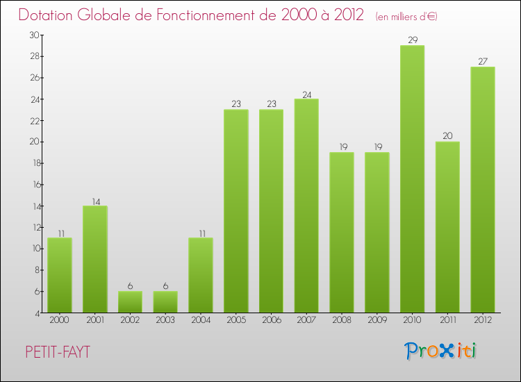 Evolution du montant de la Dotation Globale de Fonctionnement pour la commune de PETIT-FAYT de 2000 à 2012 Evolution du montant de la Dotation Globale de Fonctionnement pour PETIT-FAYT de 2000 à 2012