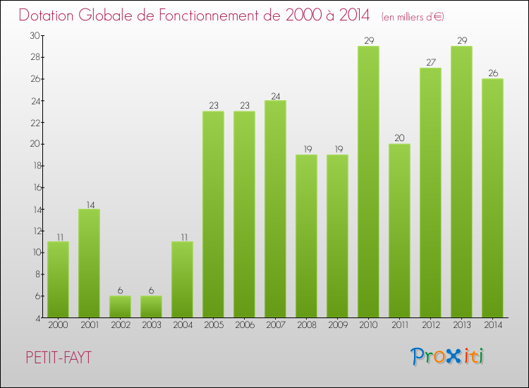 Evolution du montant de la Dotation Globale de Fonctionnement pour la commune de PETIT-FAYT de 2000 à 2014 Evolution du montant de la Dotation Globale de Fonctionnement pour PETIT-FAYT de 2000 à 2014