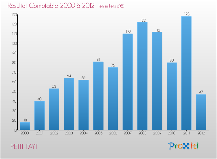 Evolution du résultat comptable pour la commune de PETIT-FAYT de 2000 à 2012 Evolution du résultat comptable pour PETIT-FAYT de 2000 à 2012