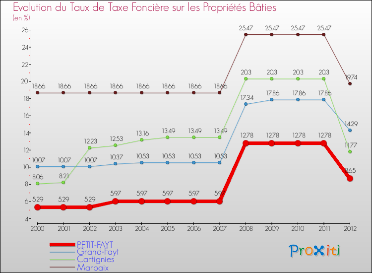 Evolution du taux de la taxe foncière sur le bati pour PETIT-FAYT et les communes proches de 2000 à 2012 Comparaison des taux de taxe foncière sur le bati pour PETIT-FAYT et les communes voisines de 2000 à 2012