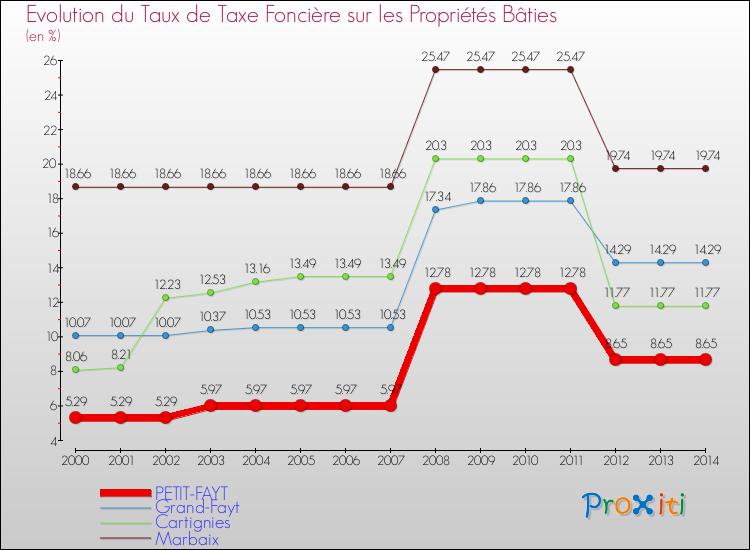 Evolution du taux de la taxe foncière sur le bati pour PETIT-FAYT et les communes proches de 2000 à 2014 Comparaison des taux de taxe foncière sur le bati pour PETIT-FAYT et les communes voisines de 2000 à 2014