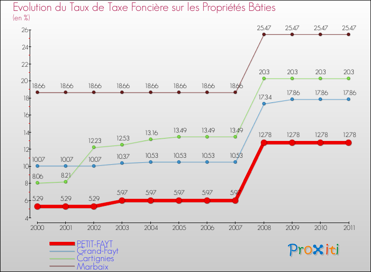Evolution du taux de la taxe foncière sur le bati pour PETIT-FAYT et les communes proches Comparaison des taux de taxe foncière sur le bati pour PETIT-FAYT et les communes voisines