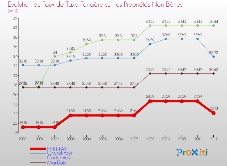 Evolution du taux de la taxe foncière sur les immeubles et terrains non batis pour PETIT-FAYT et les communes proches de 2000 à 2012 Comparaison des taux de la taxe foncière sur les immeubles et terrains non batis pour PETIT-FAYT et les communes voisines de 2000 à 2012
