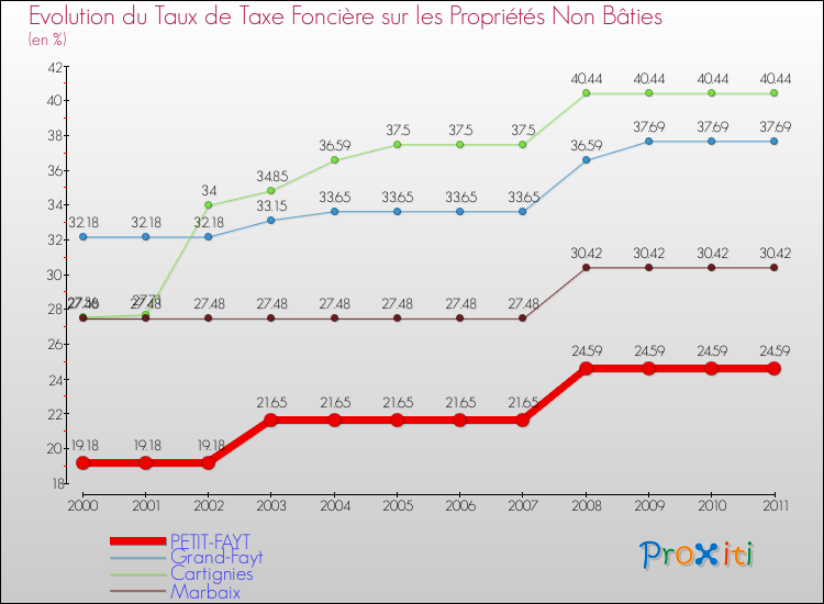 Evolution du taux de la taxe foncière sur les immeubles et terrains non batis pour PETIT-FAYT et les communes proches Comparaison des taux de la taxe foncière sur les immeubles et terrains non batis pour PETIT-FAYT et les communes voisines