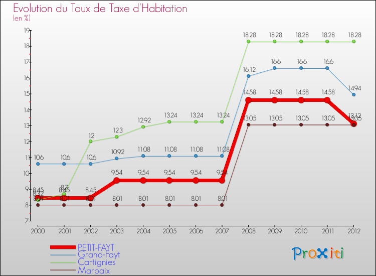 Evolution du taux de la taxe d'habitation pour PETIT-FAYT et les communes proches Comparaison des taux de la taxe d'habitation pour PETIT-FAYT et les communes voisines