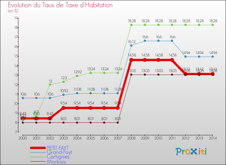 Evolution du taux de la taxe d'habitation pour PETIT-FAYT et les communes proches de 2000 à 2014 Comparaison des taux de la taxe d'habitation pour PETIT-FAYT et les communes voisines de 2000 à 2014