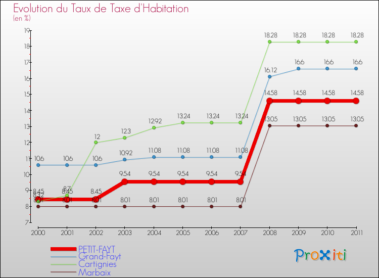 Evolution du taux de la taxe d'habitation pour PETIT-FAYT et les communes proches Comparaison des taux de la taxe d'habitation pour PETIT-FAYT et les communes voisines
