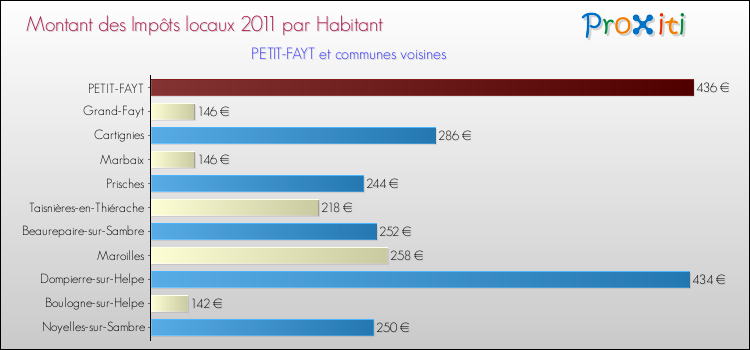 Montant des impôts locaux par Habitant pour PETIT-FAYT et les communes proches Comparaison des impôts locaux par habitant pour PETIT-FAYT et les communes voisines