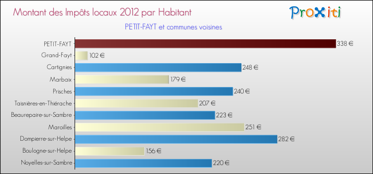 Montant des impôts locaux par Habitant pour PETIT-FAYT et les communes proches Comparaison des impôts locaux par habitant pour PETIT-FAYT et les communes voisines