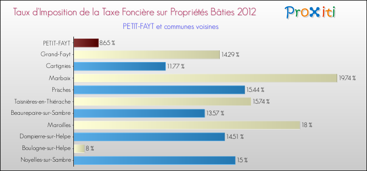 Taux d'imposition de la taxe foncière sur le bati 2012 pour PETIT-FAYT et les communes proches Comparaison des taux d'imposition de la taxe foncière sur le bati 2012 pour PETIT-FAYT et les communes voisines