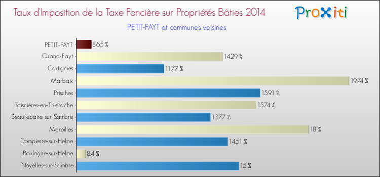 Taux d'imposition de la taxe foncière sur le bati 2014 pour PETIT-FAYT et les communes proches Comparaison des taux d'imposition de la taxe foncière sur le bati 2014 pour PETIT-FAYT et les communes voisines