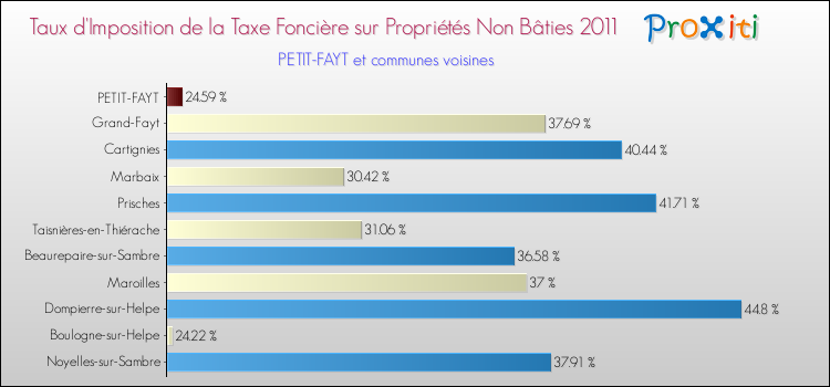 Taux d'imposition de la taxe foncière sur les immeubles et terrains non batis 2011 pour PETIT-FAYT et les communes proches Comparaison des taux d'imposition de la taxe foncière sur les immeubles et terrains non batis 2011 pour PETIT-FAYT et les communes voisines