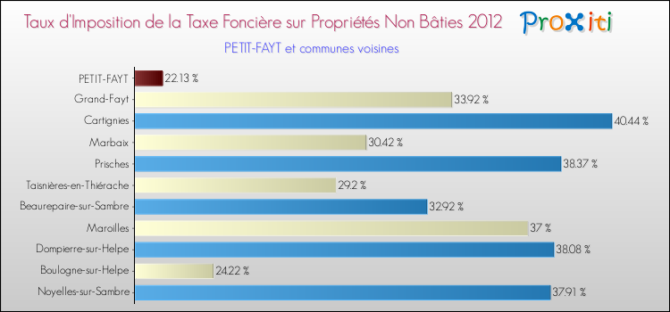 Taux d'imposition de la taxe foncière sur les immeubles et terrains non batis 2012 pour PETIT-FAYT et les communes proches Comparaison des taux d'imposition de la taxe foncière sur les immeubles et terrains non batis 2012 pour PETIT-FAYT et les communes voisines
