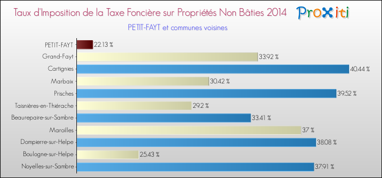 Taux d'imposition de la taxe foncière sur les immeubles et terrains non batis 2014 pour PETIT-FAYT et les communes proches Comparaison des taux d'imposition de la taxe foncière sur les immeubles et terrains non batis 2014 pour PETIT-FAYT et les communes voisines